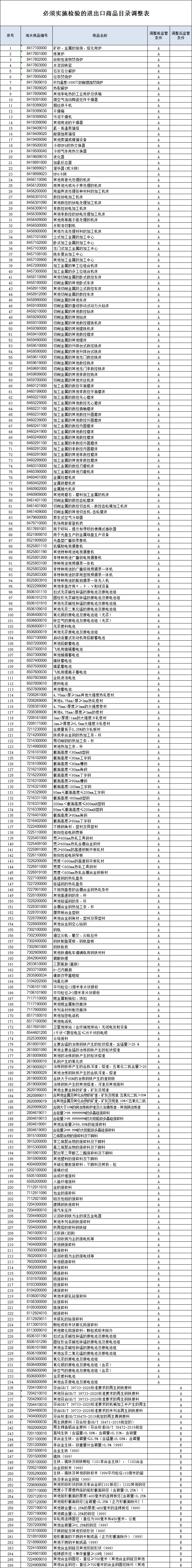 海關調(diào)整必須實施檢驗的進出口商品目錄表